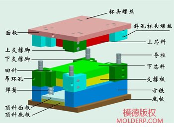 模架是模具之半制成品,由各种不同的钢板配合零件组成,可以说是整套